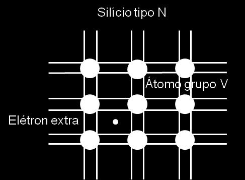 Um semicondutor tipo P é formado com a adição de átomos trivalentes, resultando em excesso