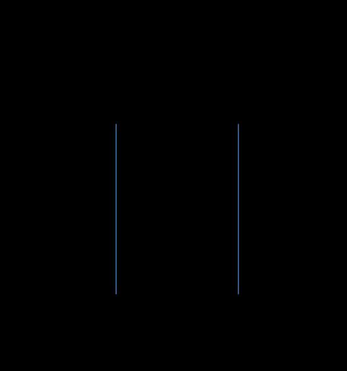 9 lado da junção. Assim, os elétrons são forçados a mover-se para o lado N e as lacunas para o lado P. Figura 2.3 Diagrama esquemático de uma junção PN e símbolo eletrônico correspondente de um diodo.