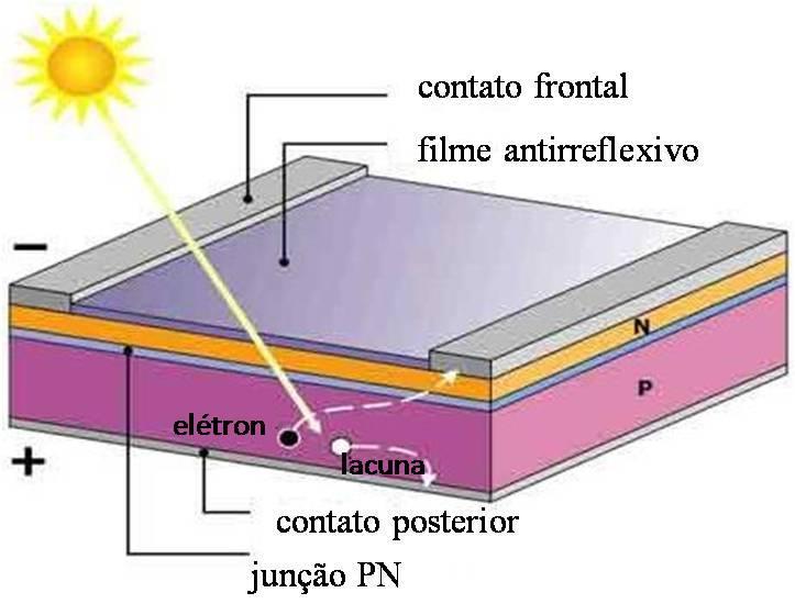 10 3- A presença da diferença de potencial nos terminais da célula produz, como em qualquer dispositivo de junção PN, fenômenos de injeção e recombinação de pares elétronlacuna, que na célula solar