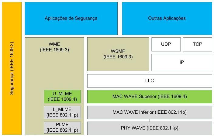Figura 2.2 Pilha de protocolos WAVE [Alves et al.