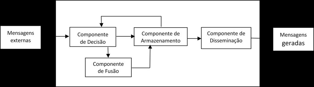 Figura 3.2 Estrutura básica de um esquema de agregação de dados4 Componente de decisão: responsável por decidir se duas informações são similares o suficiente para serem agregadas.