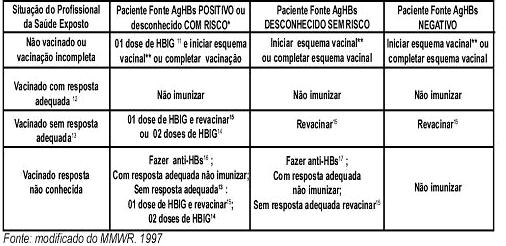 ; pacientes renais crônicos; HIV positivos; portadores do vírus da hepatite C; pacientes submetidos a várias transfusões sanguíneas (hemofilia, talassemia, anemia falciforme); usuários de drogas