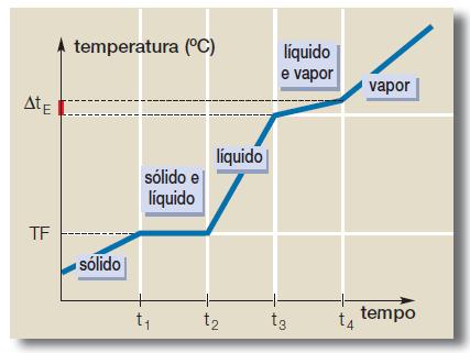 Tipos de misturas Mudança de estado físico de