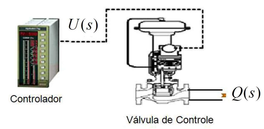 controle] o τ : Constante de tempo da válvula [tempo] o Q(s):vazão saída da válvula [m 3 /s, ft 3 /h,.