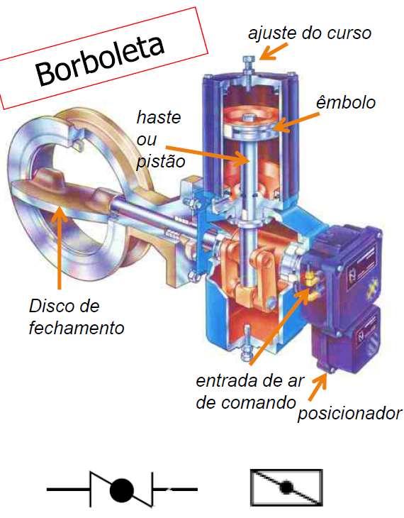 Seleção do Tipo da Válvula Vantagens o Custam menos do que outros tipos de válvulas o Longa vida operacional e são bastante confiáveis o São leves e compactas o Design simples, as tornam fáceis de