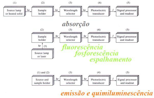 Espectrofotometria UV/Vis PROCESSAMENTO DO SINAL /