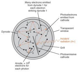 Tubo fotomultiplicador (ou Fotomultiplicadora) Tubo fotomultiplicador Fotocatodo