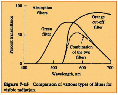 Filtro de interferência vs Filtro de