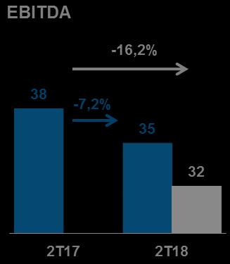 - Capex/ Vendas nas Mesmas Lojas: -3,5% A/A em moeda constante no 2T Brasil: queda de 3,6% Rodovias (-3,2%), Aeroportos (+4,3%) e Shopping Centers (-13,8%) EUA: queda de 2,7% em