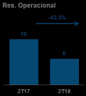BRASIL: -R$4M Vendas nas Mesmas Lojas -3,6% Rodovias: -3,2% Aeroportos: +4,3% Shopping Centers: -13,8% 2T17 4,5% Margem Operacional Fluxo de Caixa¹ R$ 9 milhões 86% 2T18 2,6% Margem Operacional Fluxo