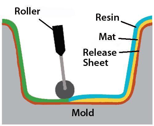 PROCESSAMENTO DOS LAMINAÇÃO MANUAL (hand lay up) -Normalmente feito em moldes, de geometria variada, a matriz (resina + cargas minerais)