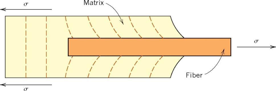 INTRODUÇÃO A MATERIAIS - A Ligacão entre a fibra e a matriz é de fundamental importância nas propridades mecânicas dos
