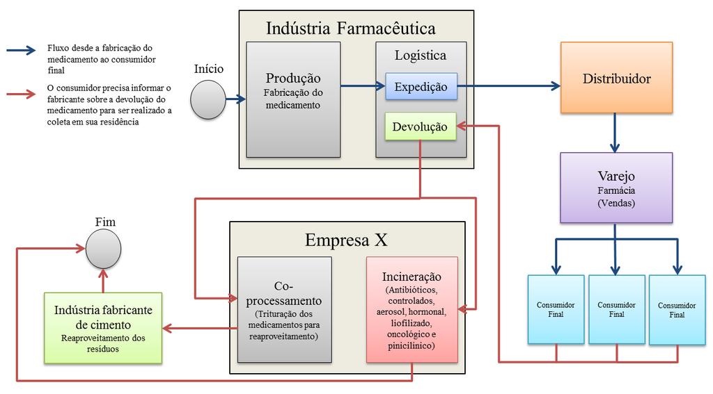 Aplicação da logística reversa no descarte de medicamentos vencidos: Estudo de caso em uma indústria farmacêutica Figura 5 Fluxo da logística reversa de medicamentos vencidos na indústria