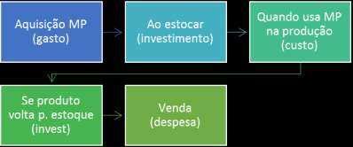 receitas. Exemplo: No momento da sua aquisição, a matéria-prima é um gasto. Ao ser estocada, transforma-se em Investimento. Ao ser utilizada na produção, tornase custo.