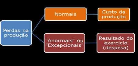 Atenção: a questão deve mencionar expressamente que houve uma redução da quantidade abaixo do nível normal de produção.