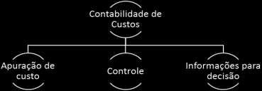 4 Contabilidade Financeira CONTABILIDADE DE CUSTOS Este ramo da contabilidade surgiu com a Revolução Industrial, no século XVIII.