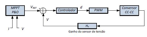 Capítulo 2. Fundamentação e metodologia 32 Figura 18 Diagrama de blocos do sistema controlado (MOÇAMBIQUE, 2012). De forma geral, o erro é mitigado com a atuação do controlador.