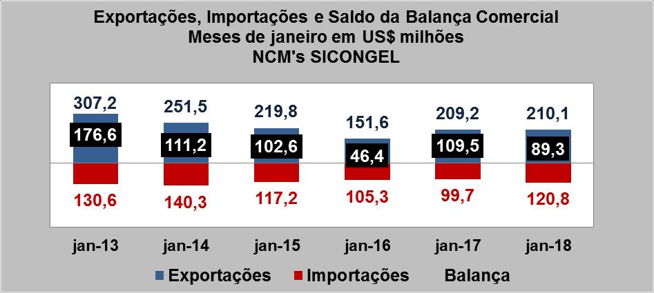 COMÉRCIO EXTERIOR DOS PRODUTOS DO SINDICATO 1 Resultados de Janeiro de 2018 Em janeiro, o saldo da balança comercial dos produtos SICONGEL foi um superávit de US$ 89,3 milhões, ante um superávit de