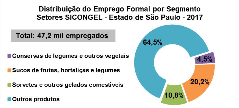 EMPREGO E SALÁRIOS NOS SETORES DO SINDICATO 3 Evolução do Emprego nos Últimos Anos Em 2017, 47,2 mil pessoas estavam empregadas formalmente nos setores do sindicato no Estado de São Paulo.