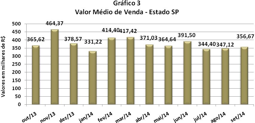 MÉDIA DOS VALORES DE VENDA NO ESTADO DE SP (EM MILHARES DE R$) Valor Médio de Venda - Estado SP Mês MR$ Evolução (%) Mensal Acumulado out/13 365,62 25,94 25,94 nov/13 464,37 27,01 27,01 dez/13