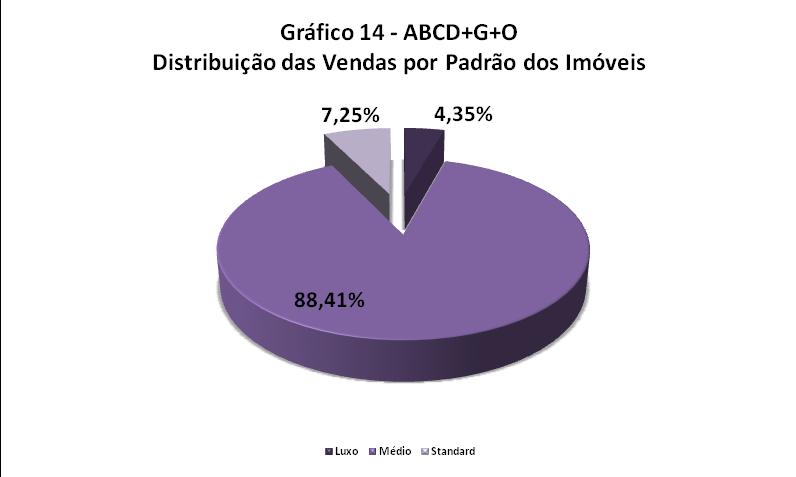 PADRÃO DOS IMÓVEIS VENDIDOS NA GRANDE SP Distribuição da Venda por Padrão de Imóvel Padrão Luxo Médio Standard Qtdes.