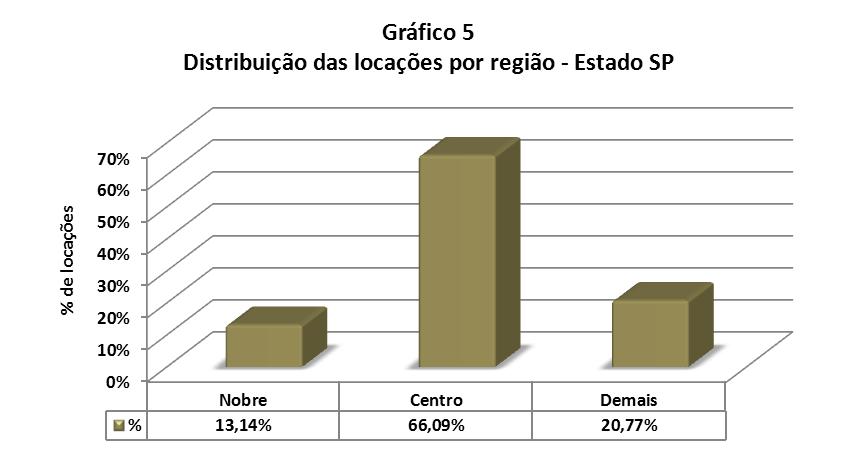 Valores em R$ Estado Em Frequência Frequência quantidade simples acumulada até 200 0 0,00% 0,00% 201 a 400 156 7,68% 7,68% 401 a 600 371 18,26% 25,94% 601 a 800 378 18,60% 44,54% 801 a 1.