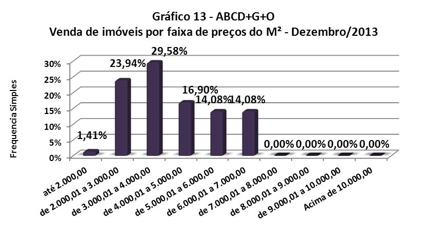 ABCD+G+O Valores em Em Frequência Frequência R$/M² quantidade simples acumulada até 2.000,00 1 1,41% 1,41% de 2.000,01 a 3.000,00 17 23,94% 25,35% de 3.000,01 a 4.000,00 21 29,58% 54,93% de 4.