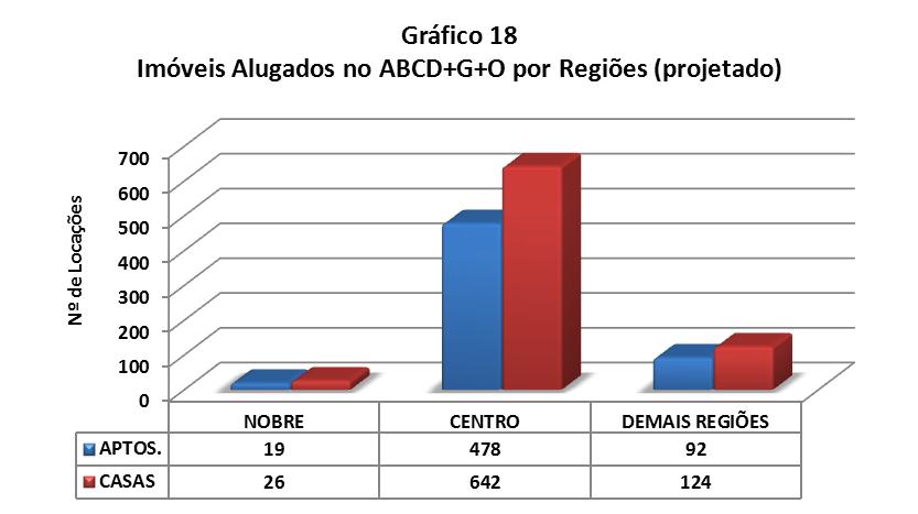 TOTAL DE IMÓVEIS LOCADOS NO ABCD+G+O DIVIDIDO POR REGIÕES NOBRE CENTRO DEMAIS REGIÕES Total APTOS.