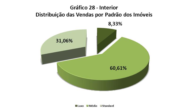 Distribuição da Venda por Padrão de Imóvel Padrão Luxo Médio Standard Qtdes.