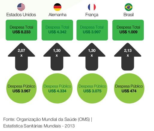 GASTO PÚBLICO EM SAÚDE PER CAPITA Elaboração: ANAHP A despesa per capita pública com