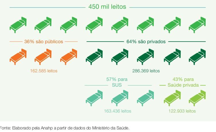 LEITOS HOSPITALARES 2012 PÚBLICO VERSUS PRIVADO Elaboração: ANAHP Entre os mais de 450 mil leitos de internação do país, 64% estão em instituições privadas,