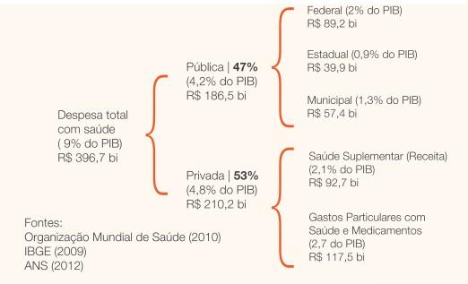 TOTAL DE INVESTIMENTO PÚBLICO VERSUS PRIVADO Elaboração: ANAHP O número de beneficiários de planos privados de saúde é crescente, chegando, segundo dados da Agência Nacional de Saúde Suplementar