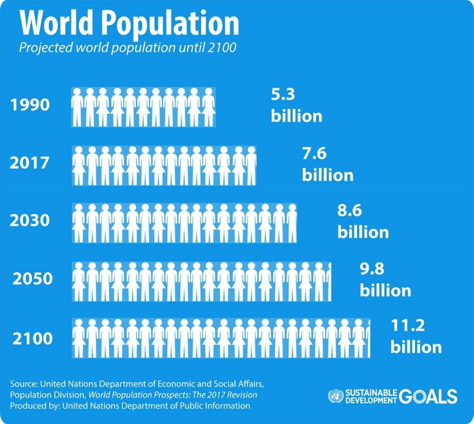 Em 2050 a população será 29% maior que a atual O crescimento maior será nos países em