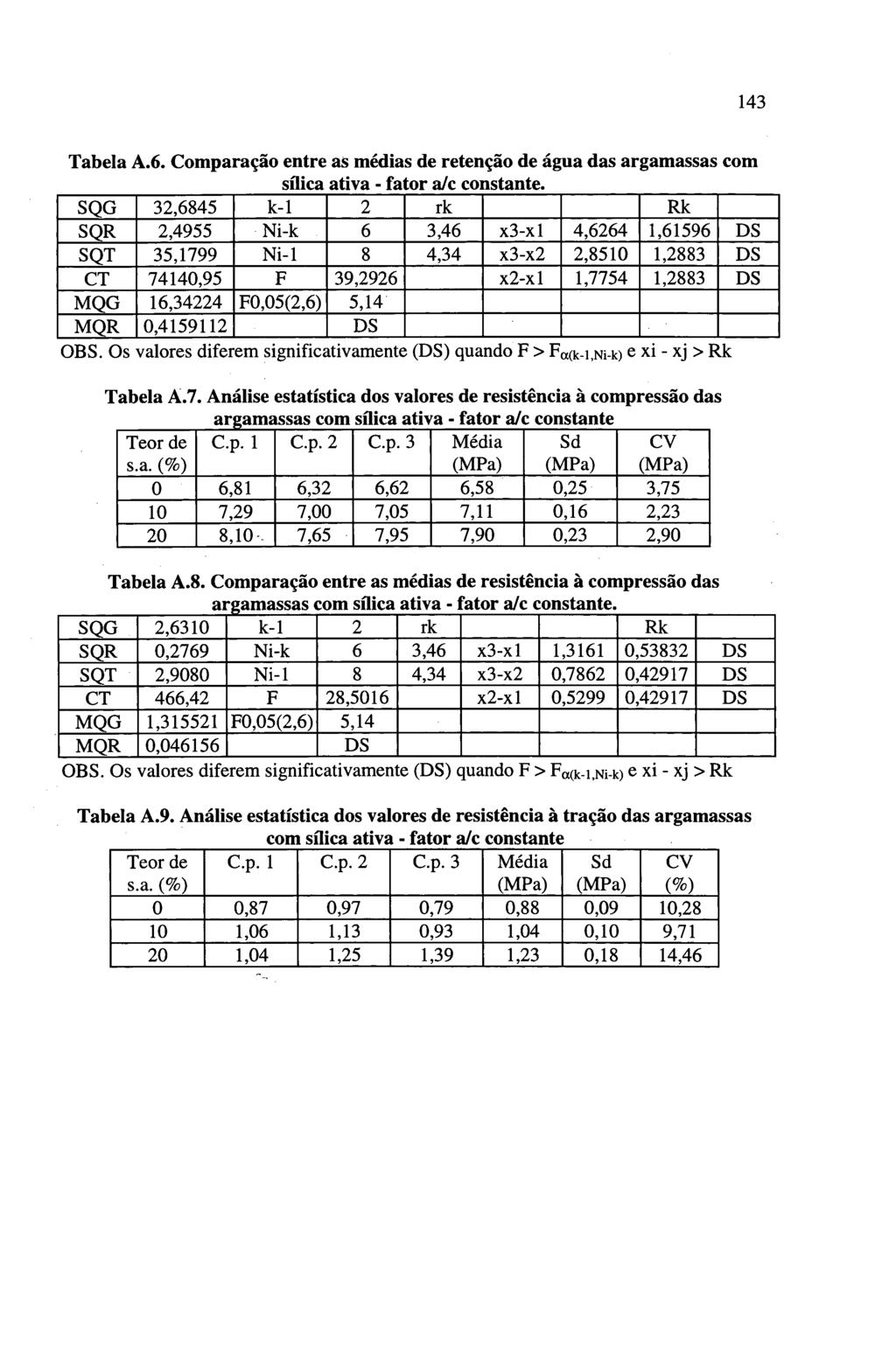 143 Tabela A.6. Comparação entre as médias de retenção de água das argamassas com sílica ativa - fator a/c constante.