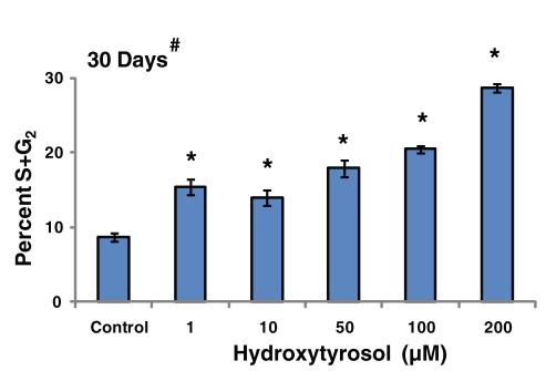 2. Hidroxitirosol aumenta a expressão e a atividade da enzima MnSOD.