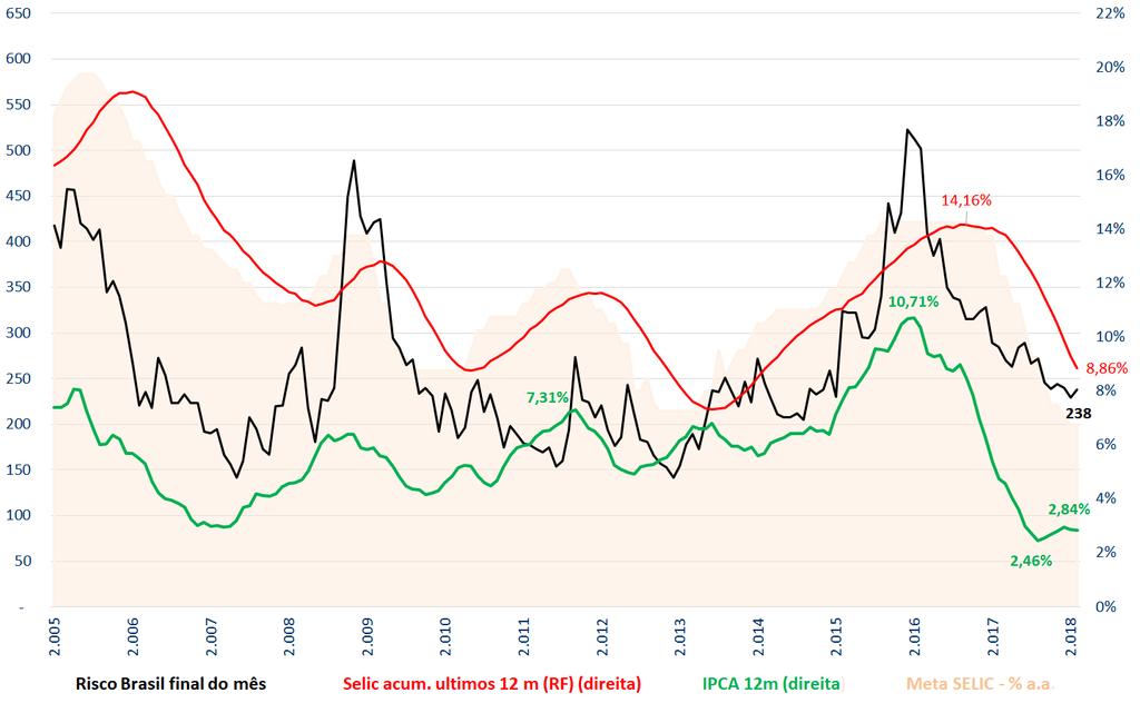 Brasil - Taxa Selic acumulada e meta, Risco Brasil e IPCA últimos 12 meses 5 (2004 a Fev/2018) Crise de 2008 Crise Dilma Fonte: http://idg.receita.fazenda.gov.