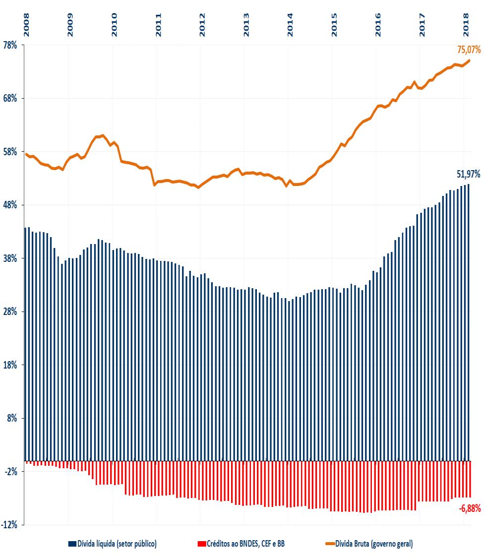 Gráfico elaborado pelo autor. 11 Obs.: Dívida líquida (DL) do setor público = (B+K+L), B = DL do governo geral, K = DL do Banco Central, L = DL das empresas estatais.