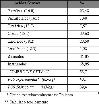 ANÁLISE DO BIODIESEL DE ÓLEO DE