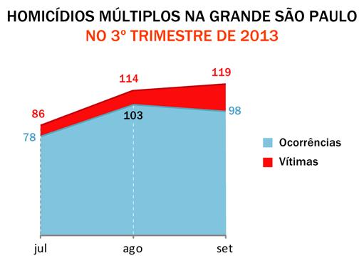 O que os dados revelam Em nossa análise sobre o segundo trimestre de 2013 havíamos indicado que a queda no número de ocorrências de homicídio observada para a Grande São Paulo era mais evidente do