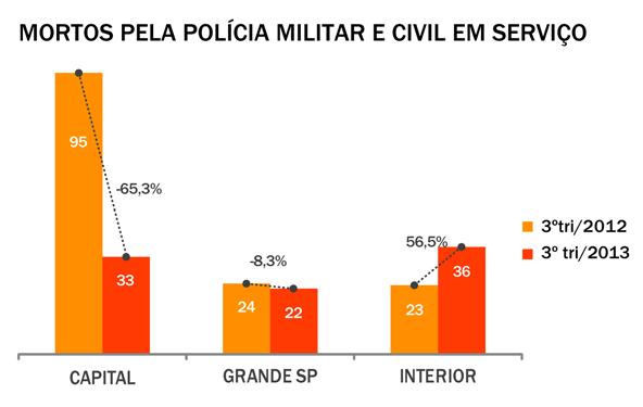 O que os dados revelam III. LETALIDADE POLICIAL Durante o primeiro semestre de 2013 destacamos a expressiva redução da letalidade policial no Estado.