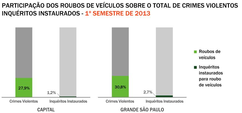 Destaque do trimestre: roubos e produtividade policial As variações no volume de roubos de veículos acarretam em oscilações no número de inquéritos instaurados, mas o percentual de investigações