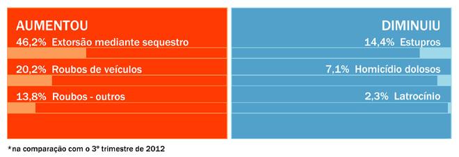 estupro três apresentaram redução para o Estado.