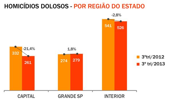 O que os dados revelam Se o aumento dos roubos e roubos de veículos pôde ser percebido em todas as regiões do Estado, a queda das ocorrências de homicídio doloso no Estado foi influenciada pela