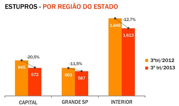 O que os dados revelam Este foi o primeiro trimestre em que houve queda no número de ocorrências de estupros na Grande São Paulo e no Interior.