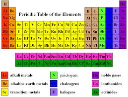 A adição de átomos do grupo III, como o boro(b), alumínio (Al) ou gálio (Ga), em um material do grupo IV, também afeta a estrutura da banda de energia do semicondutor O boro e o alumínio são dopantes