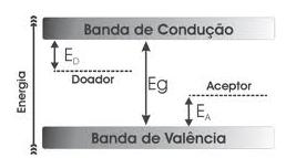 O resultado da dopagem é que para a estrutura de bandas de energia do silício é um nível receptor (Ea), perto da banda de valência.