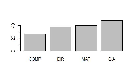 2 GRÁFICOS Para obtermos a moda de um conjunto de dados utilizamos o comando: subset(table(variável quantitativa),table(variável quantitativa)==max(table(variável quantitativa))).
