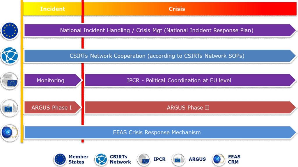 L 239/48 Figura 1 Resposta a incidentes/crises de cibersegurança a nível da UE Todas as atividades descritas a seguir devem ser realizadas em conformidade com os procedimentos operacionais