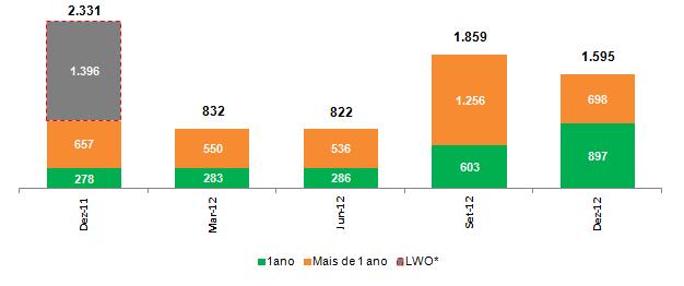 BACKLOG Nossa carteira de pedidos firmes (backlog) em 31 de dezembro de 2012 ficou em R$1.595 milhões.