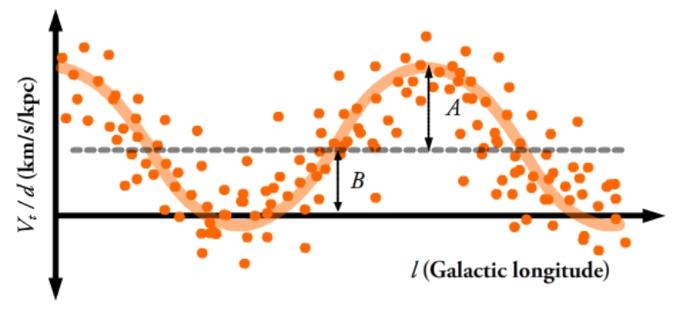 Constantes de Oort As constantes de Oort (Jan Oort, 1900-1992) A e B medem respectivamente o desvio a partir da rotação rígida (local shear) e o gradiente de momento angular